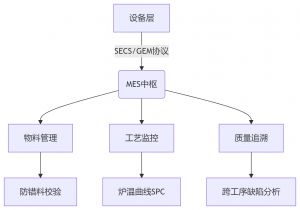 MES制造執(zhí)行系統(tǒng)，SMT電子工廠數(shù)字化轉(zhuǎn)型